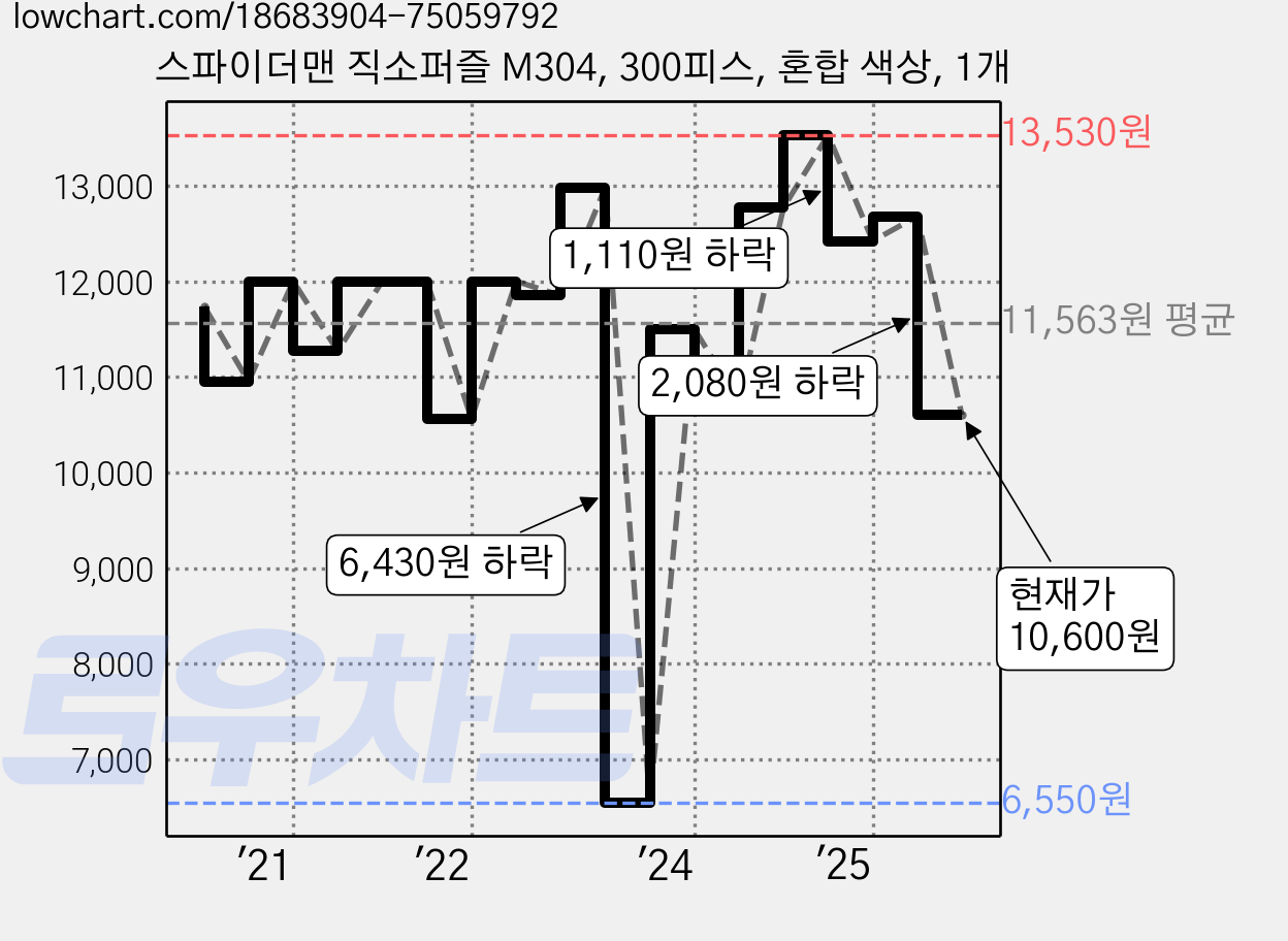 스파이더맨 직소퍼즐 M304, 300피스, 혼합 색상, 1개 가격 변동 차트, 현재가 10,600원, 관측 최저가 6,550원