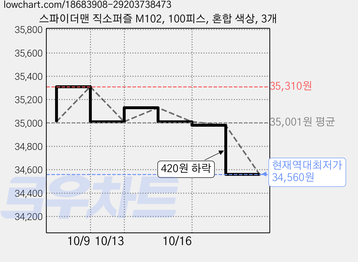 스파이더맨 직소퍼즐 M102, 100피스, 혼합 색상, 3개 가격 변동 차트, 현재가 34,560원, 역대최저가