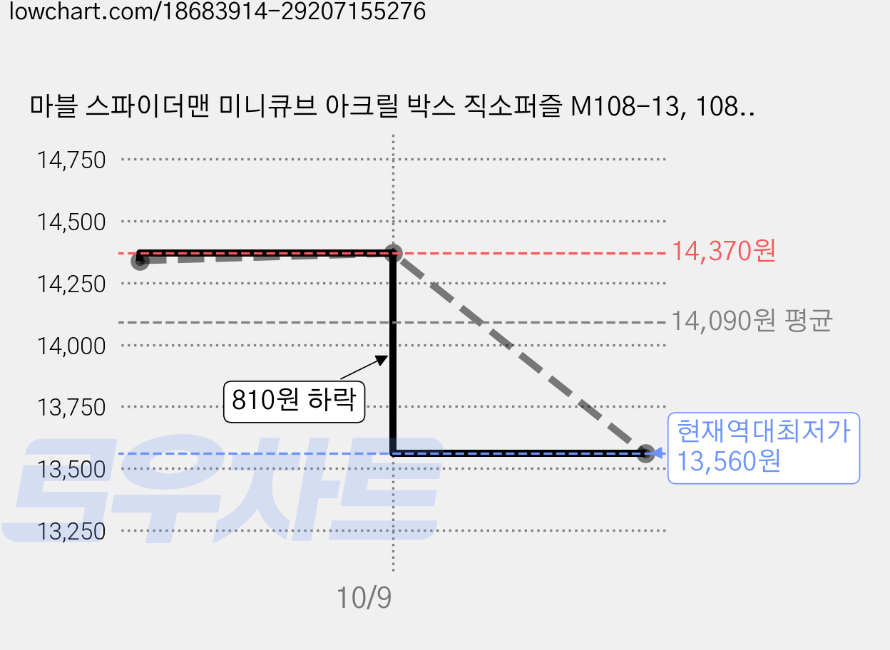 마블 스파이더맨 미니큐브 아크릴 박스 직소퍼즐 M108-13, 108피스, 혼합색상, 3개 가격 변동 차트, 현재가 13,560원, 역대최저가