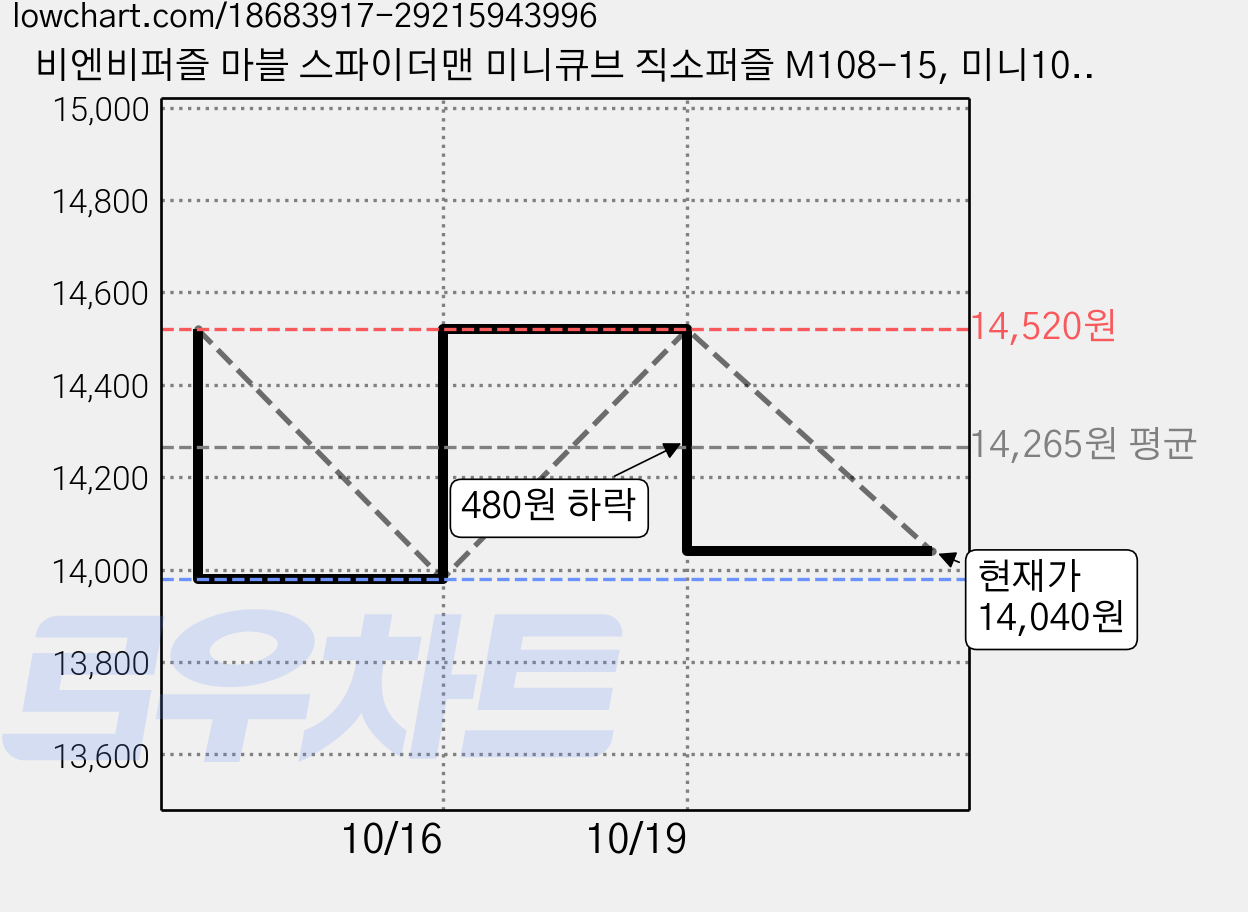 비엔비퍼즐 마블 스파이더맨 미니큐브 직소퍼즐 M108-15, 미니108피스, 혼합 색상, 108피스, 3개 가격 변동 차트, 현재가 14,040원, 관측 최저가 13,980원