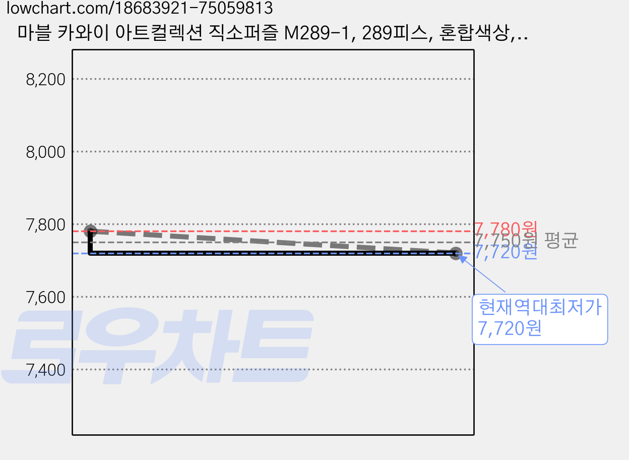 마블 카와이 아트컬렉션 직소퍼즐 M289-1, 289피스, 혼합색상, 1개 가격 변동 차트, 현재가 7,720원, 역대최저가