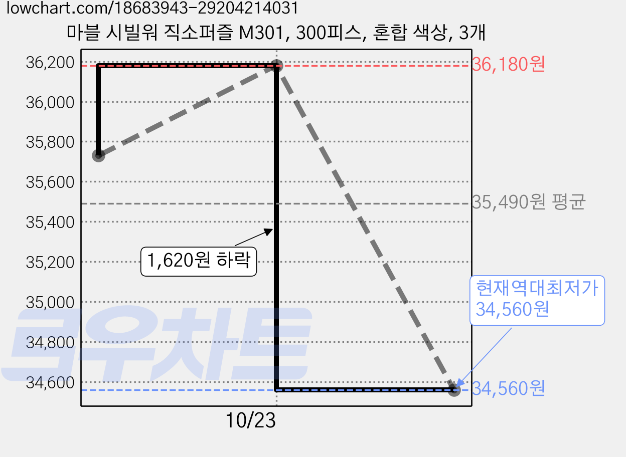 마블 시빌워 직소퍼즐 M301, 300피스, 혼합 색상, 3개 가격 변동 차트, 현재가 34,560원, 역대최저가