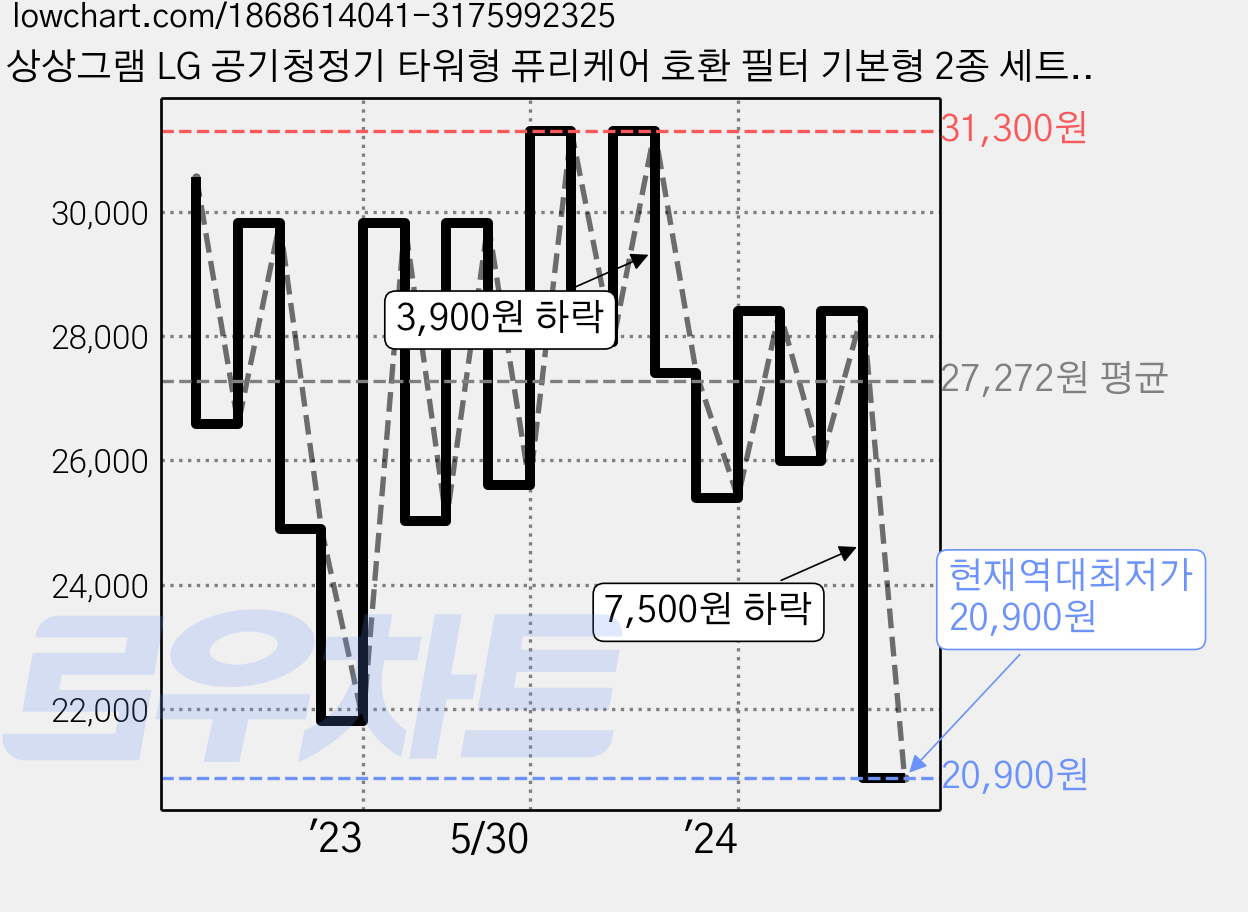 상상그램 LG 공기청정기 타워형 퓨리케어 호환 필터 기본형 2종 세트, 1세트 가격 변동 차트, 현재가 20,900원, 역대최저가