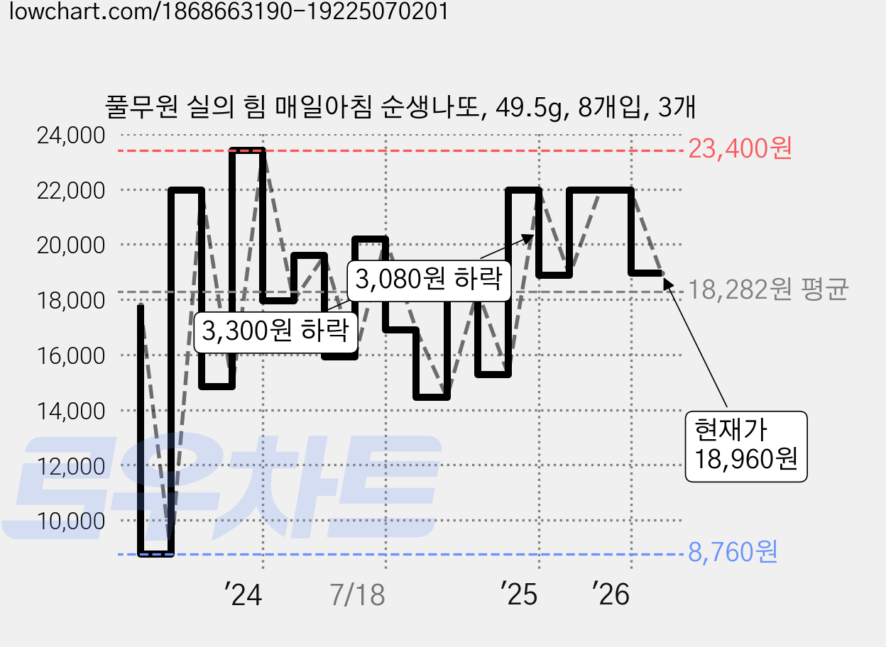 풀무원 실의 힘 매일아침 순생나또, 49.5g, 8개입, 3개 가격 변동 차트, 현재가 18,960원, 관측 최저가 8,760원