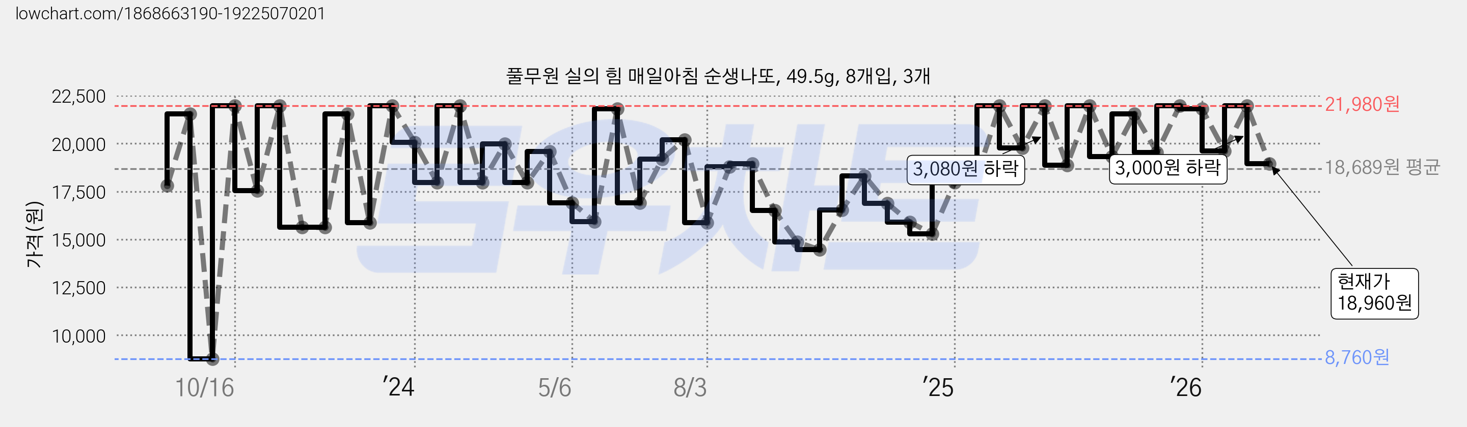 풀무원 실의 힘 매일아침 순생나또, 49.5g, 8개입, 3개 가격 변동 차트, 현재가 18,960원, 관측 최저가 8,760원