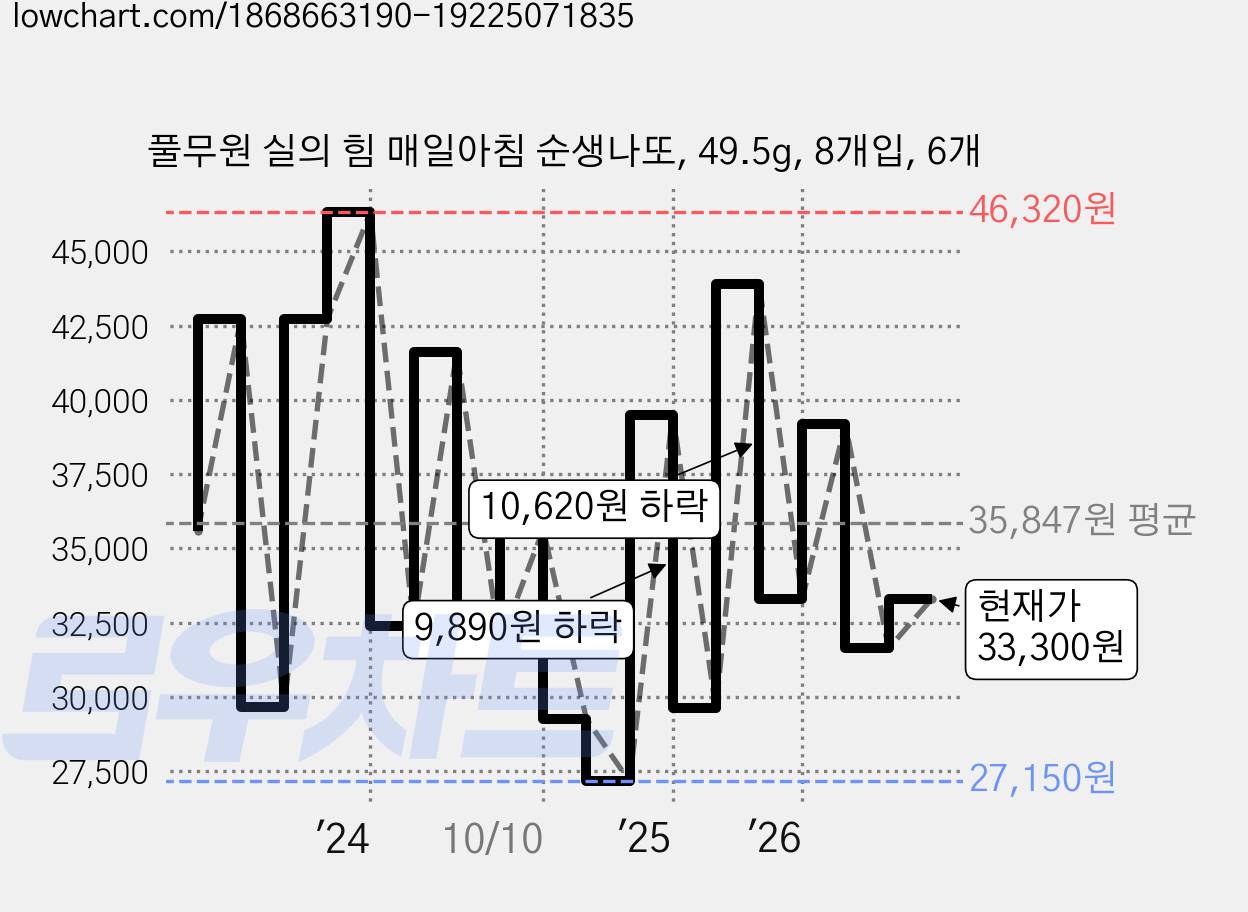 풀무원 실의 힘 매일아침 순생나또, 49.5g, 8개입, 6개 가격 변동 차트, 현재가 33,300원, 관측 최저가 26,800원