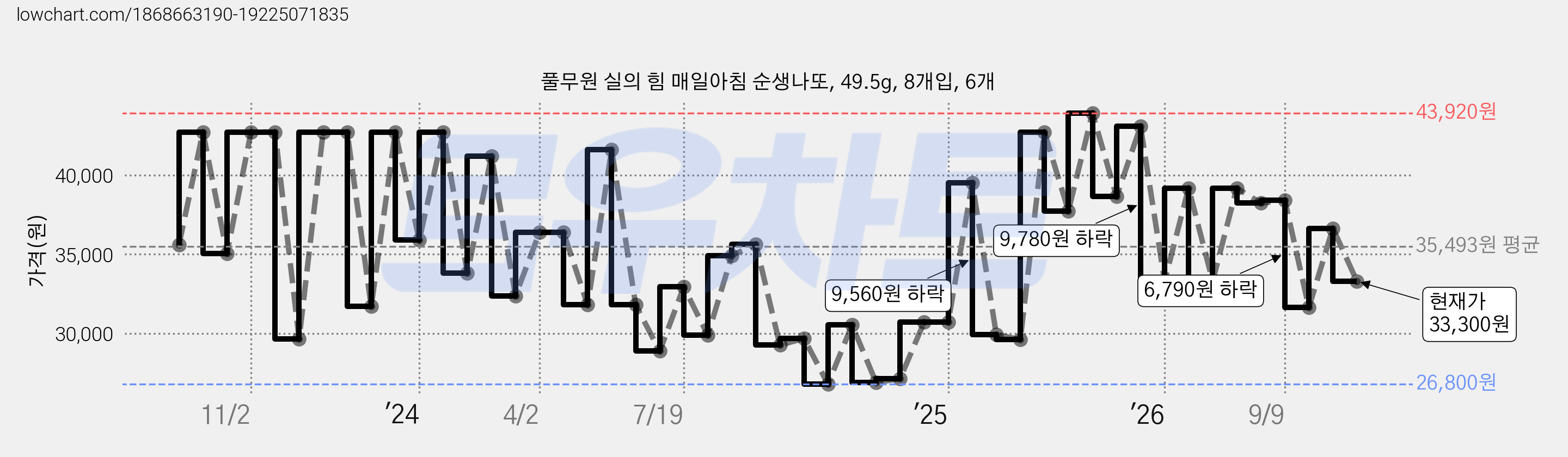 풀무원 실의 힘 매일아침 순생나또, 49.5g, 8개입, 6개 가격 변동 차트, 현재가 33,300원, 관측 최저가 26,800원