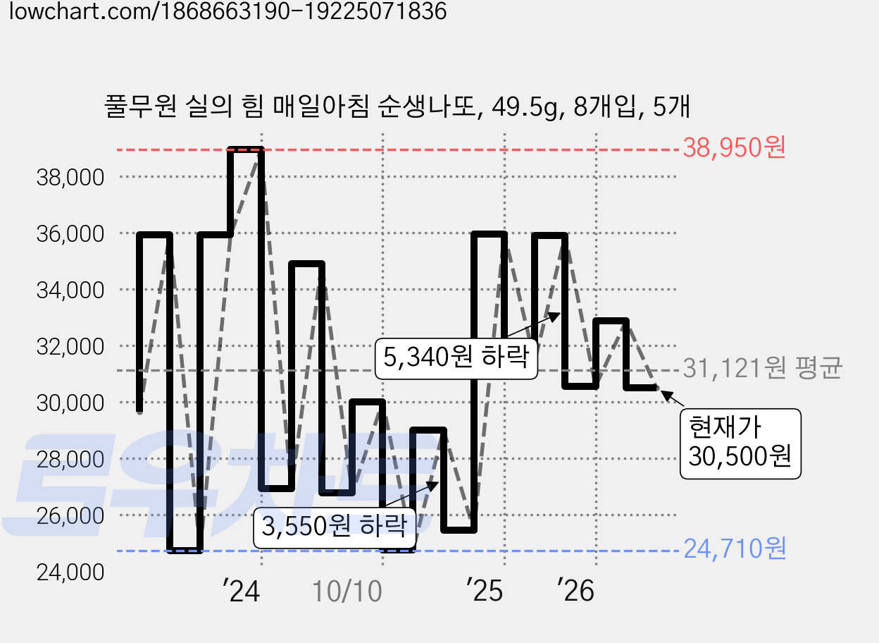 풀무원 실의 힘 매일아침 순생나또, 49.5g, 8개입, 5개 가격 변동 차트, 현재가 30,500원, 관측 최저가 23,920원