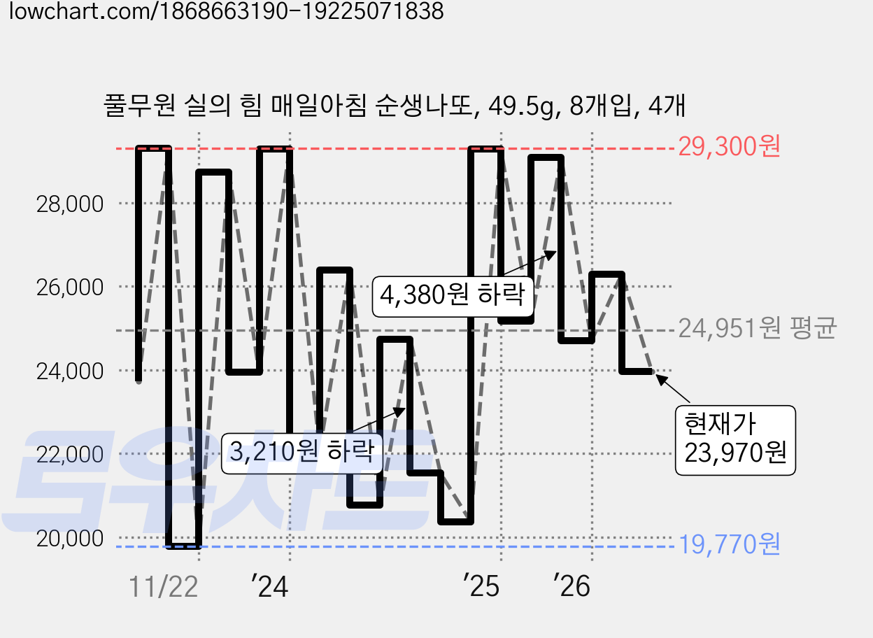 풀무원 실의 힘 매일아침 순생나또, 49.5g, 8개입, 4개 가격 변동 차트, 현재가 23,970원, 관측 최저가 19,140원