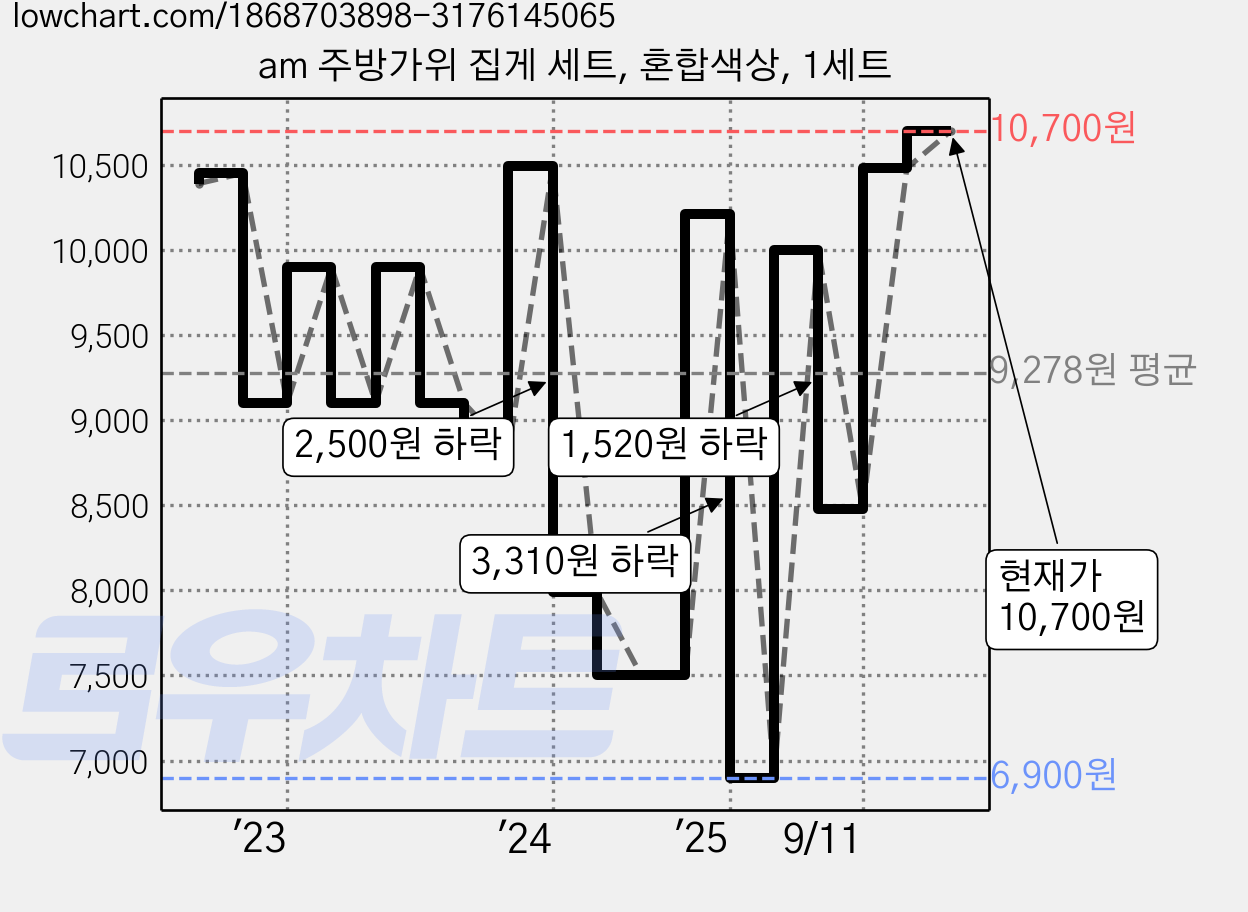 am 주방가위 집게 세트, 혼합색상, 1세트 가격 변동 차트, 현재가 10,700원, 관측 최저가 6,900원