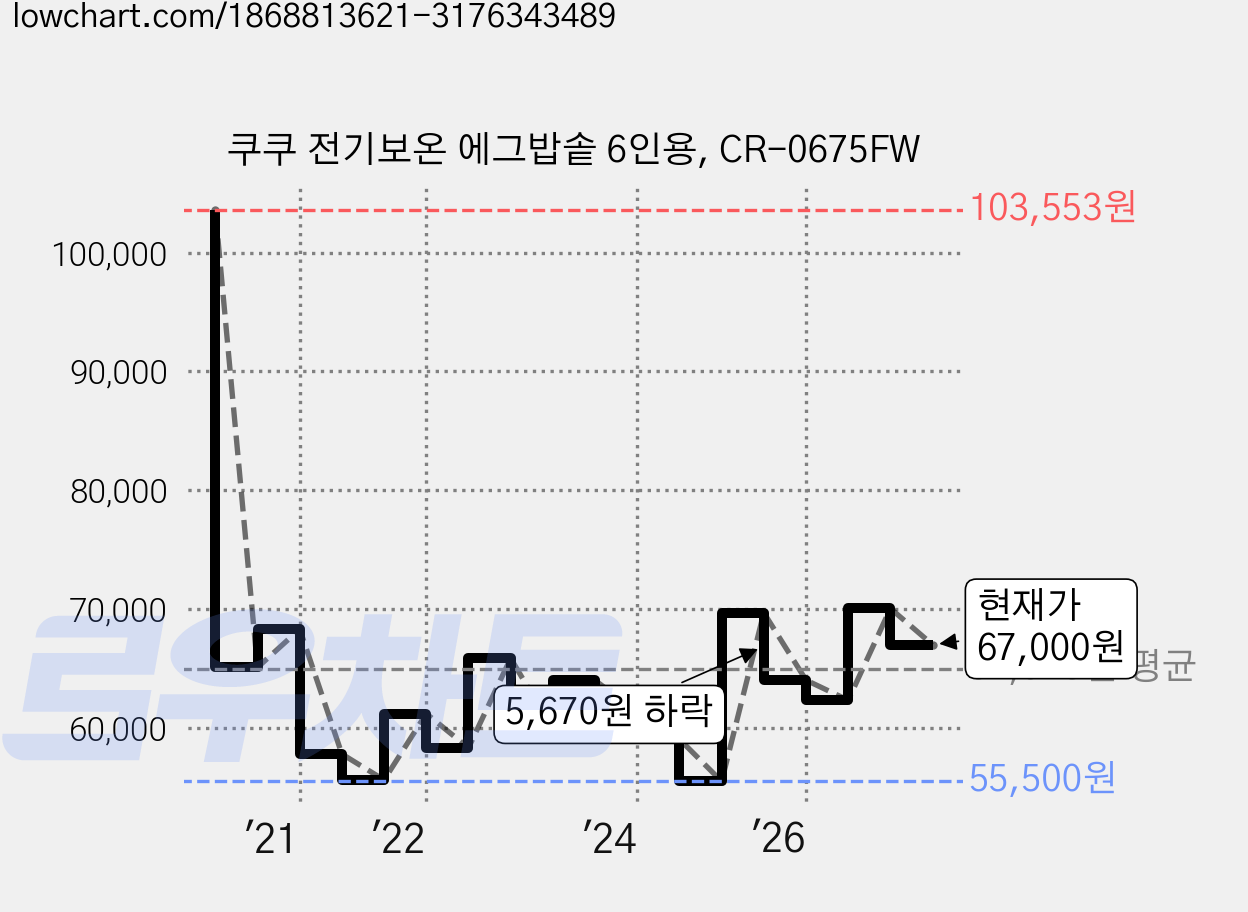 쿠쿠 전기보온 에그밥솥 6인용, CR-0675FW 가격 변동 차트, 현재가 67,000원, 관측 최저가 55,500원