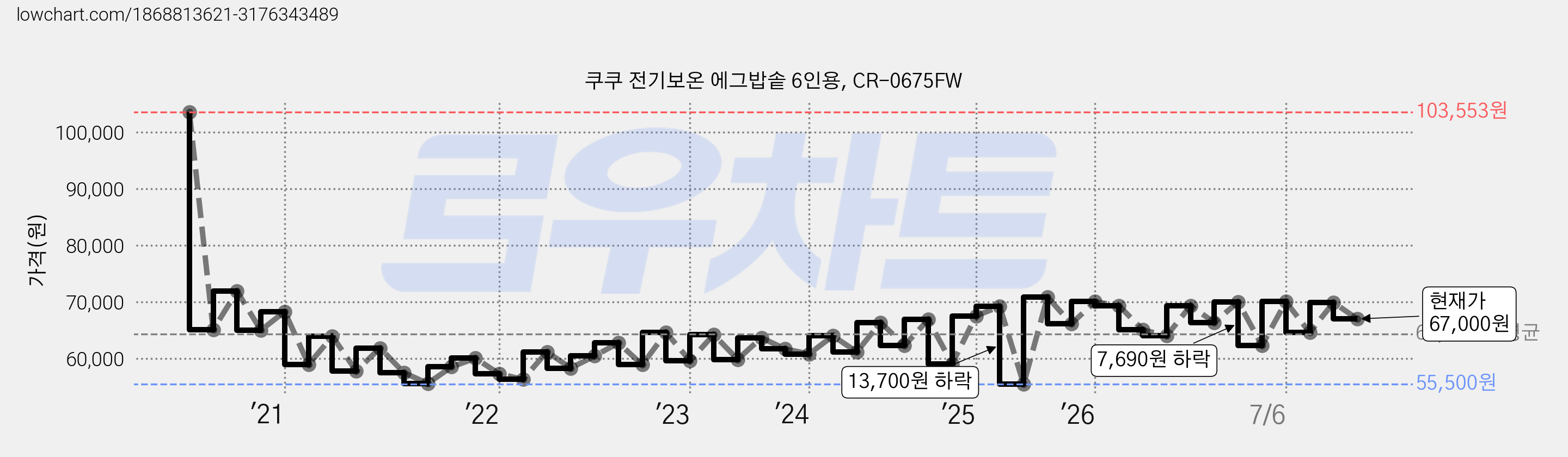 쿠쿠 전기보온 에그밥솥 6인용, CR-0675FW 가격 변동 차트, 현재가 67,000원, 관측 최저가 55,500원