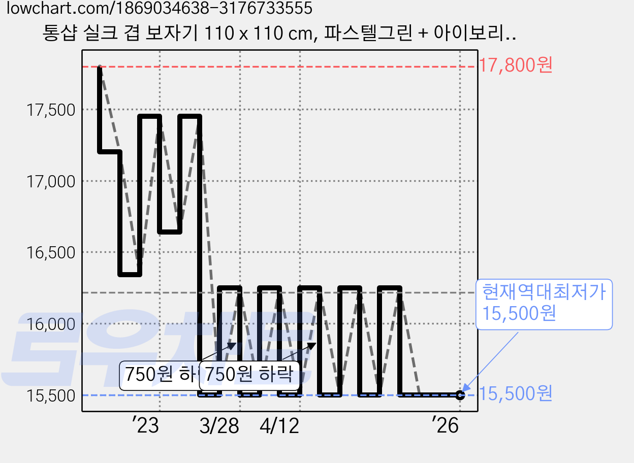 통샵 실크 겹 보자기 110 x 110 cm, 파스텔그린 + 아이보리(112), 3개 가격 변동 차트, 현재가 15,500원, 역대최저가