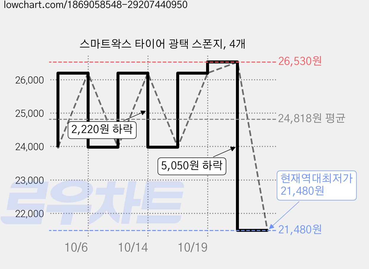 스마트왁스 타이어 광택 스폰지, 4개 가격 변동 차트, 현재가 21,480원, 역대최저가