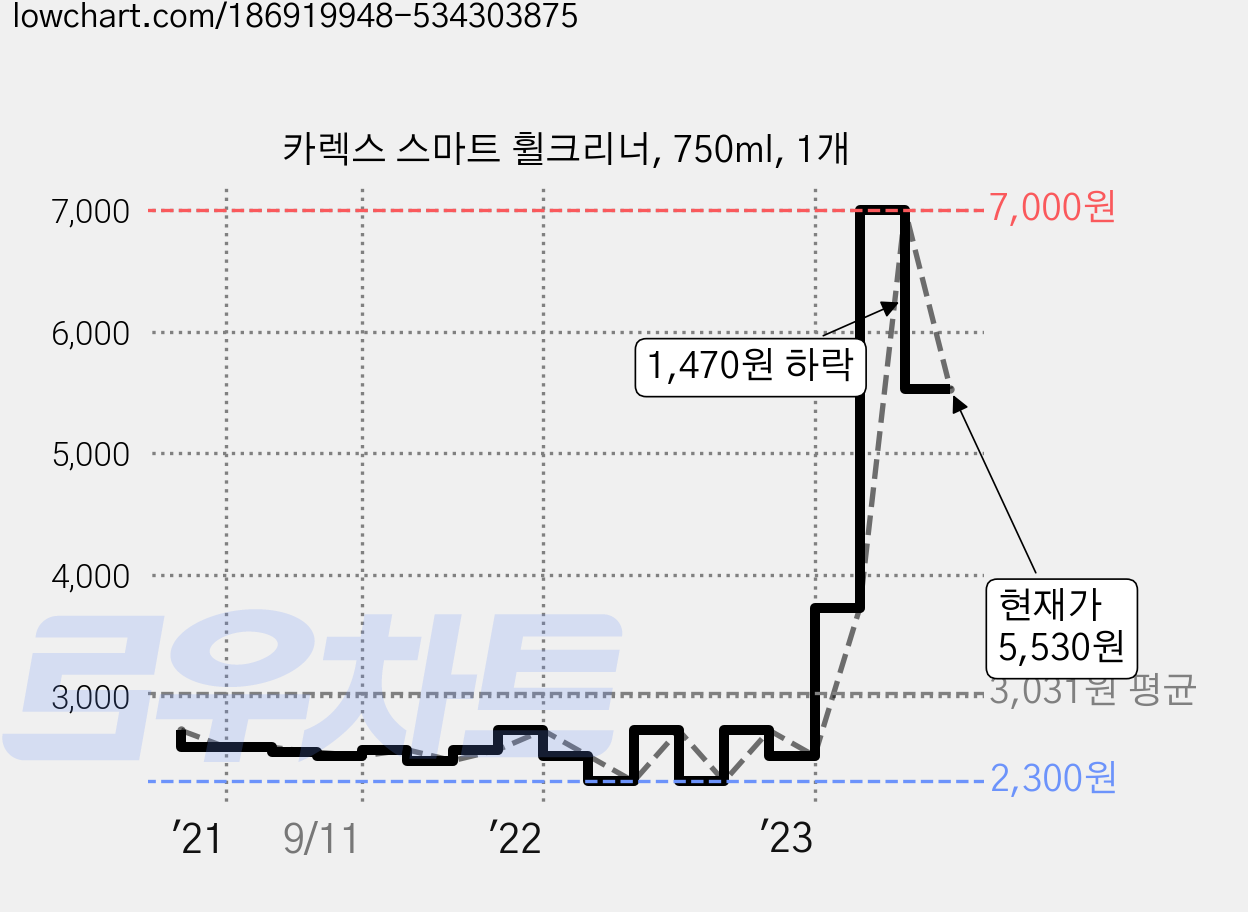 카렉스 스마트 휠크리너, 750ml, 1개 가격 변동 차트, 현재가 5,530원, 관측 최저가 2,300원
