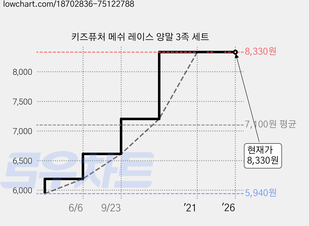 키즈퓨처 메쉬 레이스 양말 3족 세트 가격 변동 차트, 현재가 8,330원, 역대최저가