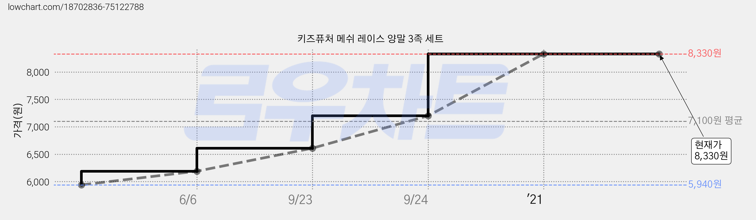 키즈퓨처 메쉬 레이스 양말 3족 세트 가격 변동 차트, 현재가 8,330원, 역대최저가