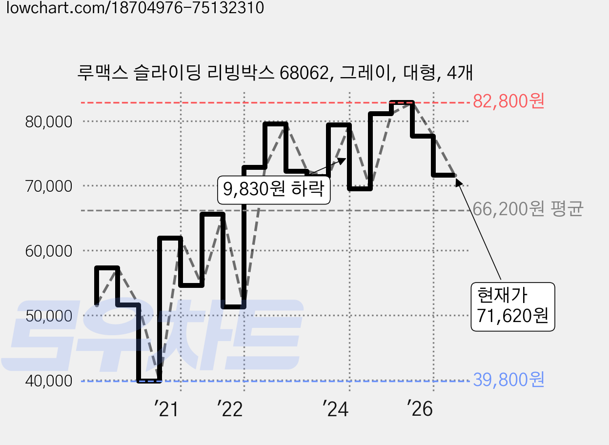 루맥스 슬라이딩 리빙박스 68062, 그레이, 대형, 4개 가격 변동 차트, 현재가 71,620원, 관측 최저가 39,800원