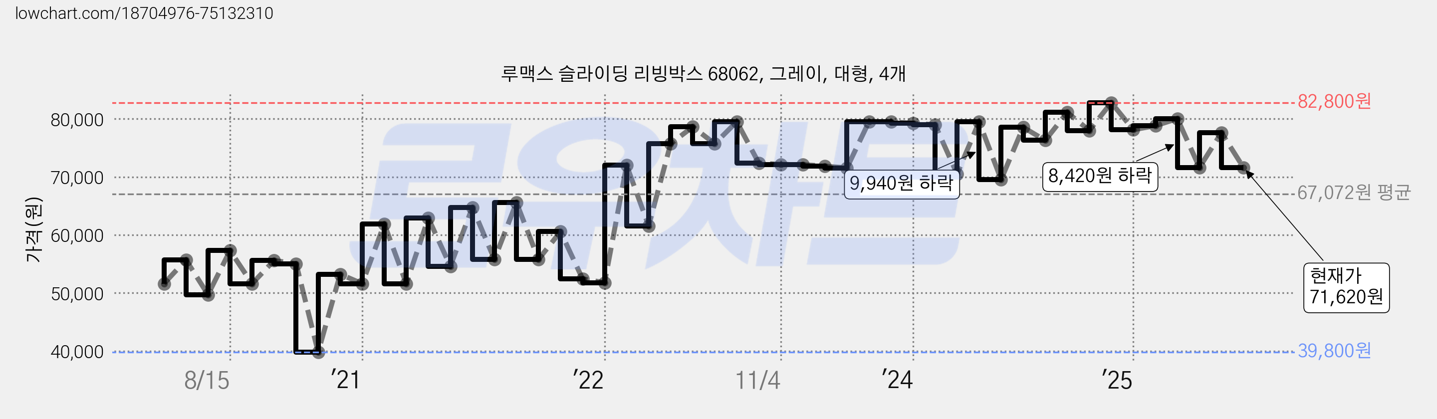 루맥스 슬라이딩 리빙박스 68062, 그레이, 대형, 4개 가격 변동 차트, 현재가 71,620원, 관측 최저가 39,800원