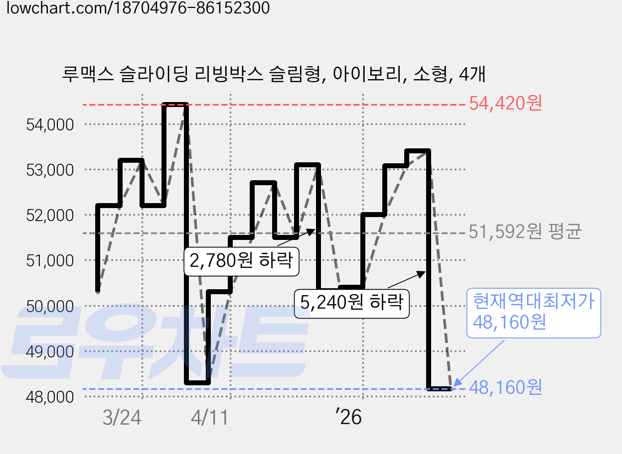 루맥스 슬라이딩 리빙박스 슬림형, 아이보리, 소형, 4개 가격 변동 차트, 현재가 48,160원, 역대최저가