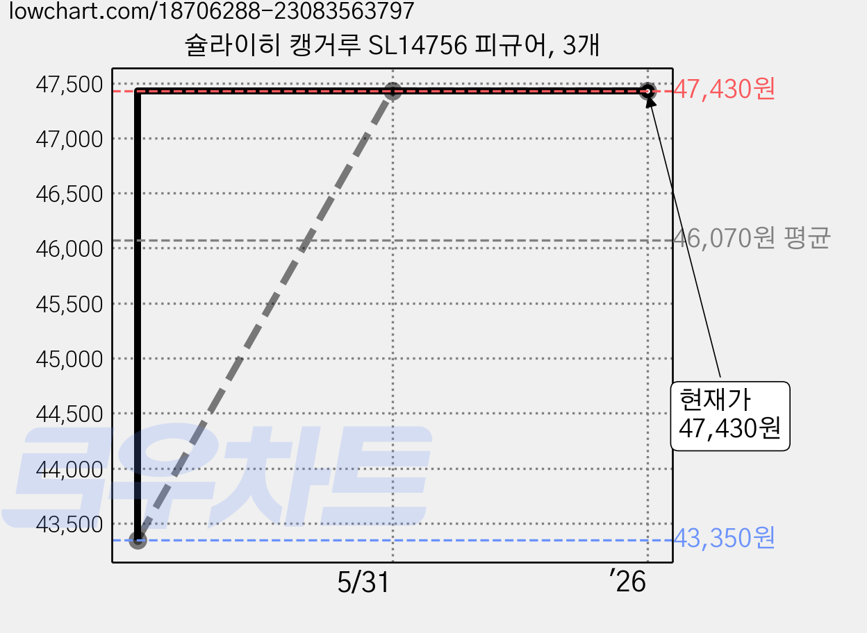 슐라이히 캥거루 SL14756 피규어, 3개 가격 변동 차트, 현재가 47,430원, 역대최저가