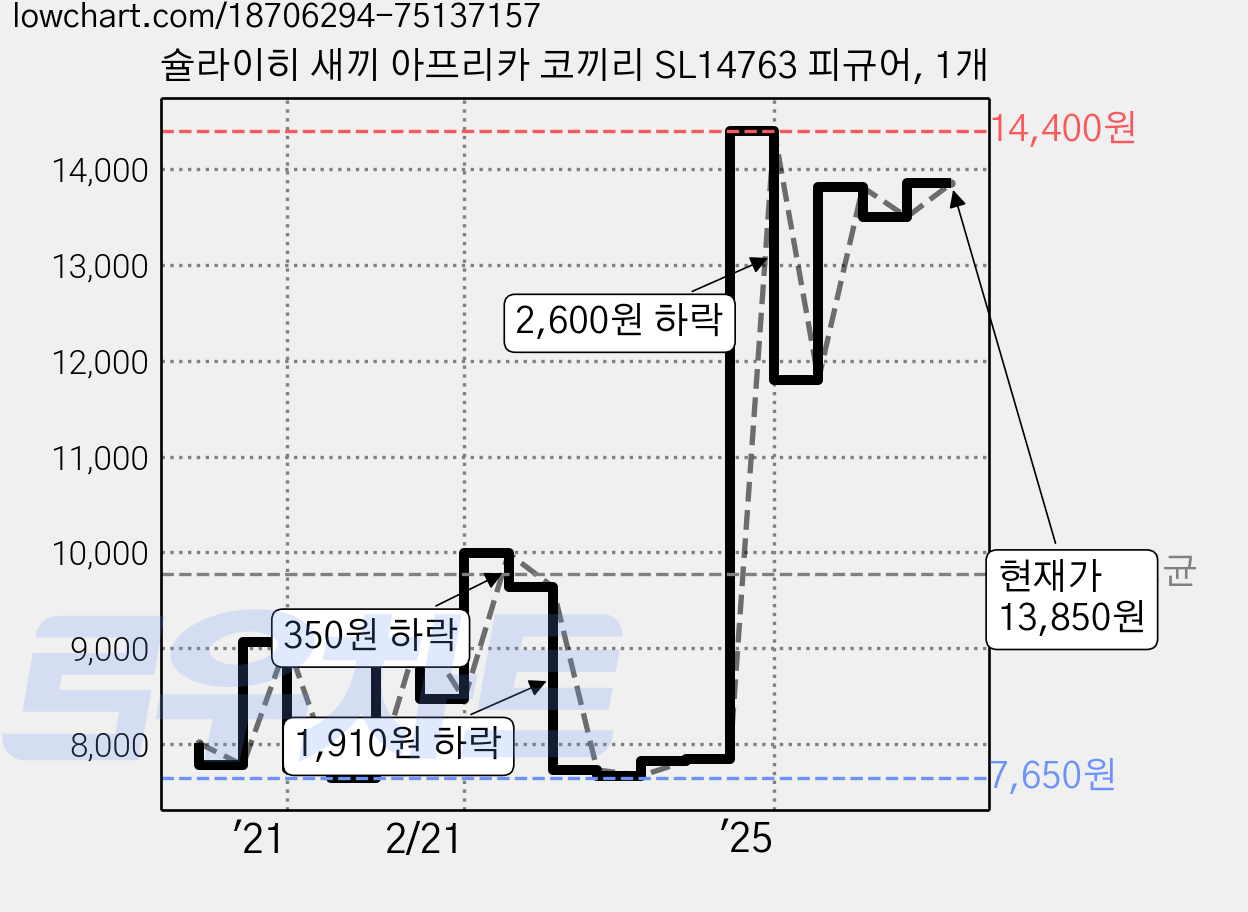 슐라이히 새끼 아프리카 코끼리 SL14763 피규어, 1개 가격 변동 차트, 현재가 13,850원, 관측 최저가 7,650원