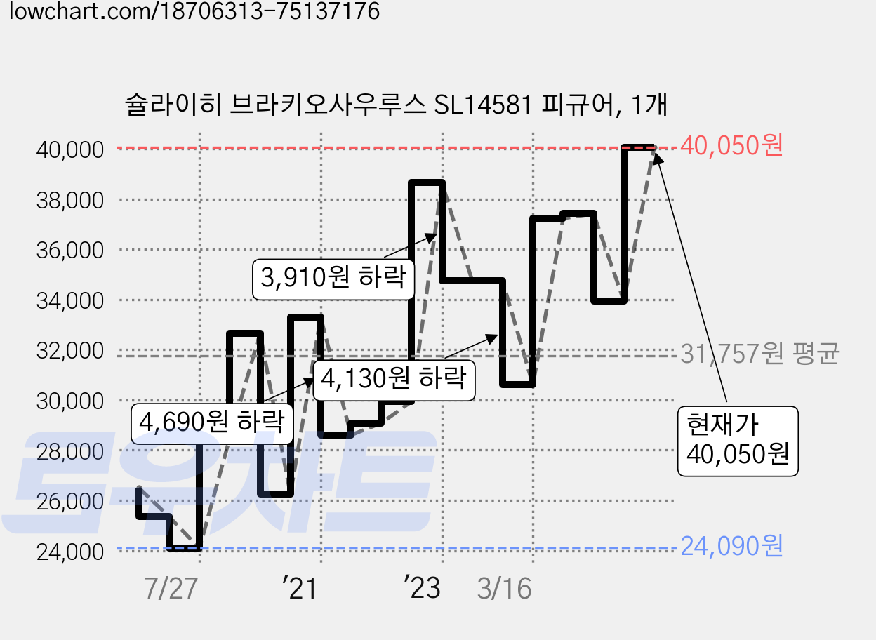 슐라이히 브라키오사우루스 SL14581 피규어, 1개 가격 변동 차트, 현재가 40,050원, 관측 최저가 24,090원