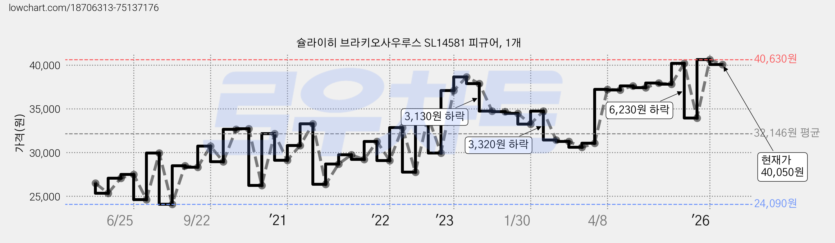 슐라이히 브라키오사우루스 SL14581 피규어, 1개 가격 변동 차트, 현재가 40,050원, 관측 최저가 24,090원