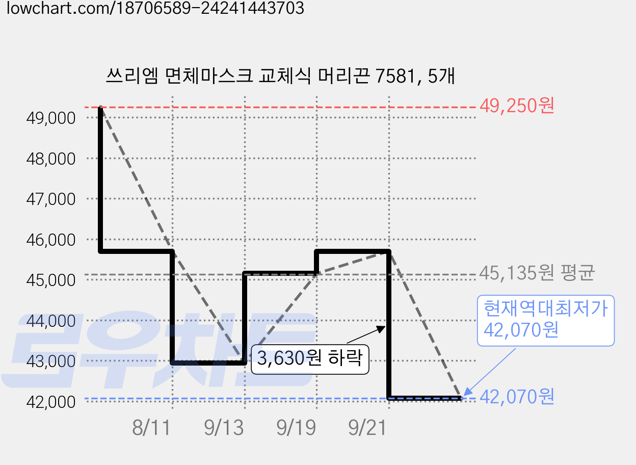 쓰리엠 면체마스크 교체식 머리끈 7581, 5개 가격 변동 차트, 현재가 42,070원, 역대최저가