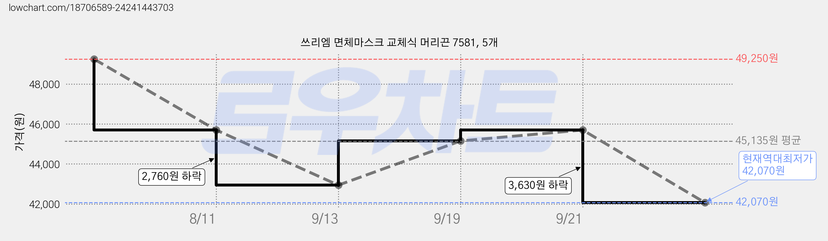 쓰리엠 면체마스크 교체식 머리끈 7581, 5개 가격 변동 차트, 현재가 42,070원, 역대최저가