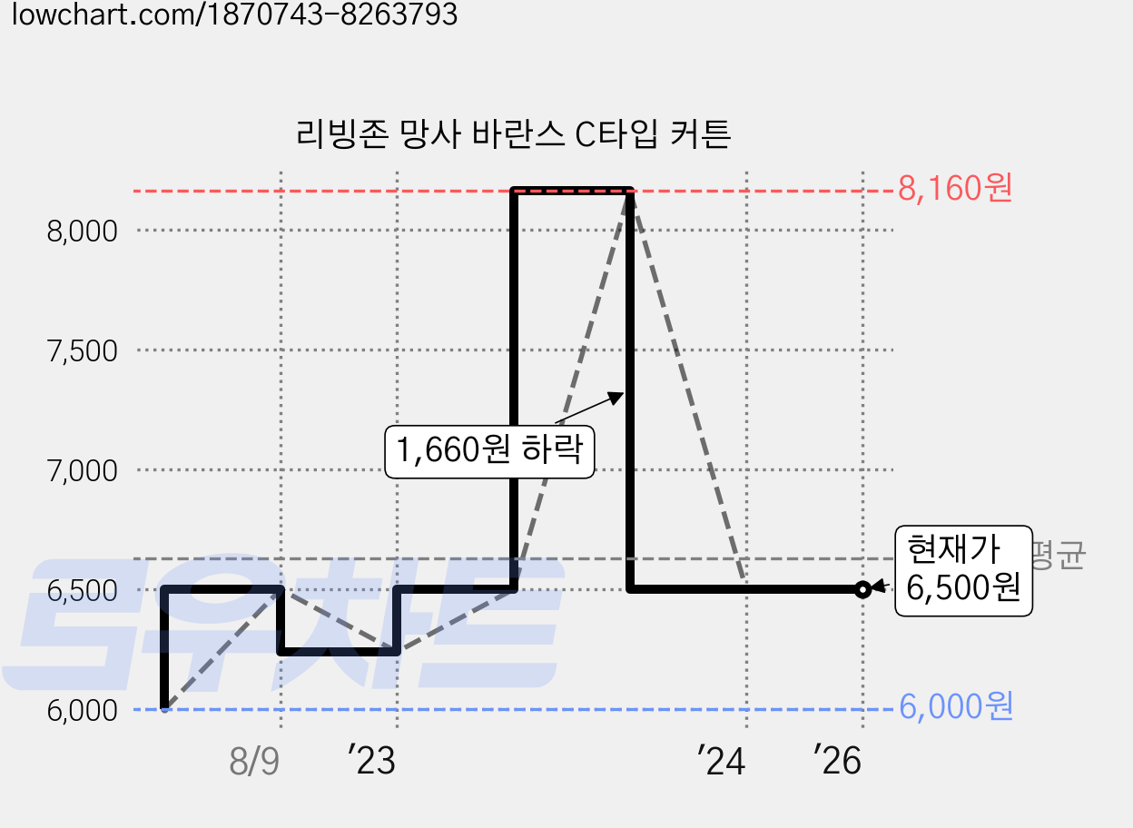 리빙존 망사 바란스 C타입 커튼 가격 변동 차트, 현재가 6,500원, 역대최저가