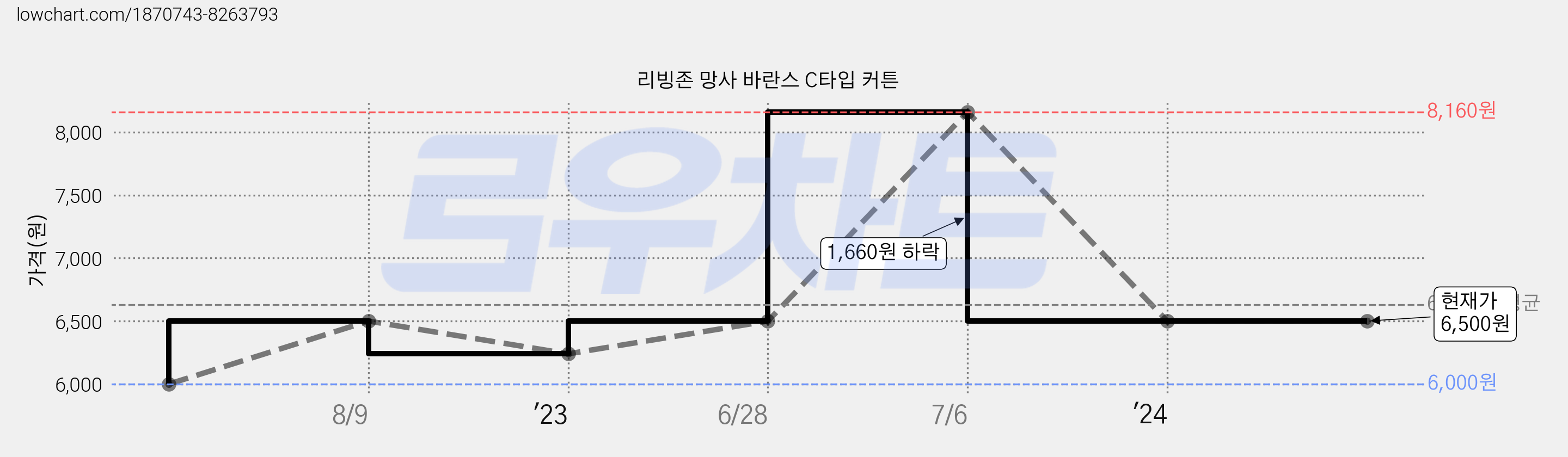리빙존 망사 바란스 C타입 커튼 가격 변동 차트, 현재가 6,500원, 역대최저가