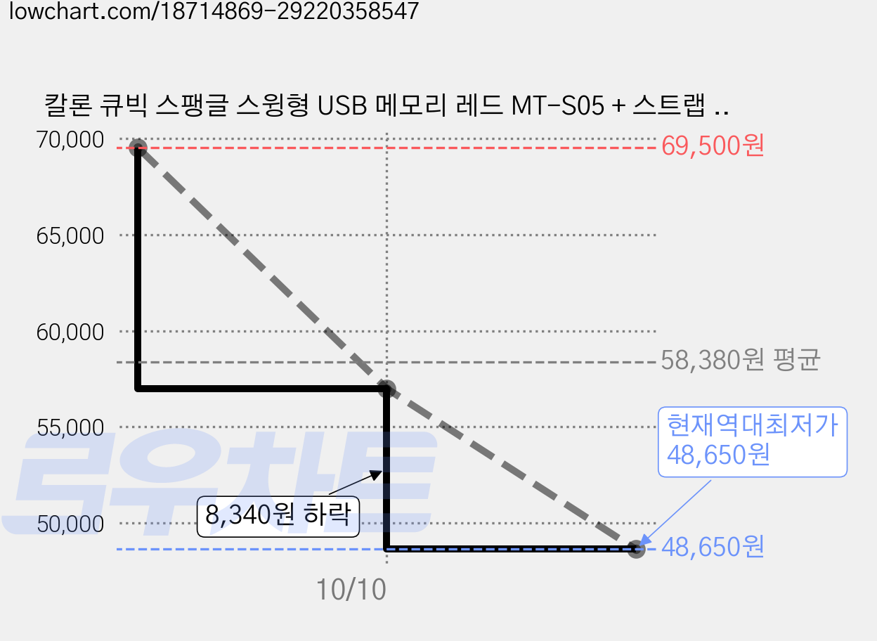 칼론 큐빅 스팽글 스윙형 USB 메모리 레드 MT-S05 + 스트랩 2p, 4GB, 5개 가격 변동 차트, 현재가 48,650원, 역대최저가