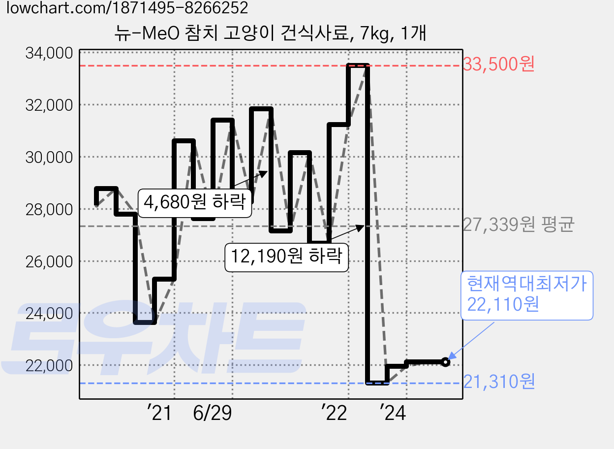 뉴-MeO 참치 고양이 건식사료, 7kg, 1개 가격 변동 차트, 현재가 22,110원, 역대최저가
