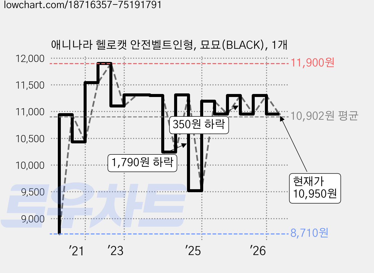애니나라 헬로캣 안전벨트인형, 묘묘(BLACK), 1개 가격 변동 차트, 현재가 10,950원, 관측 최저가 8,710원
