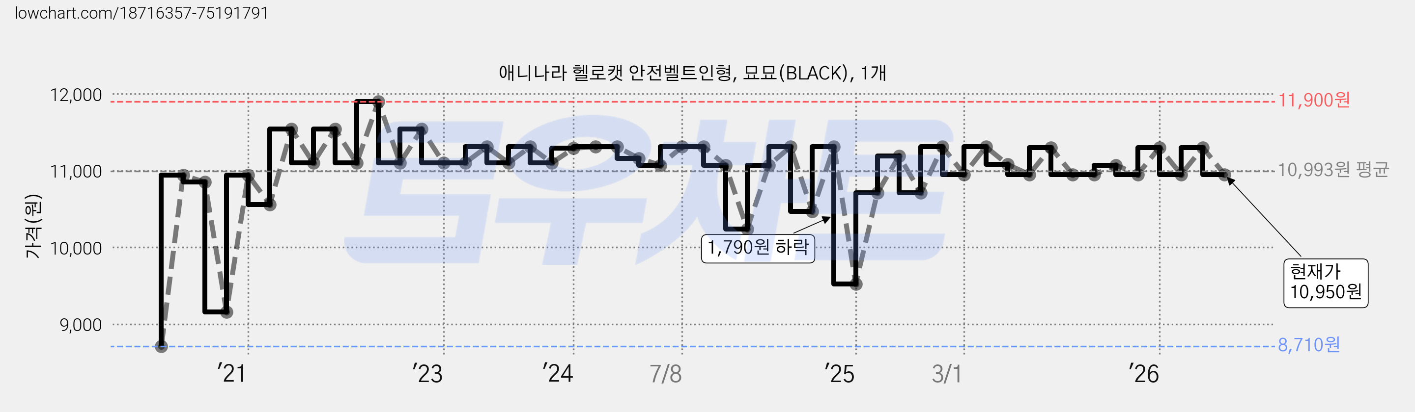 애니나라 헬로캣 안전벨트인형, 묘묘(BLACK), 1개 가격 변동 차트, 현재가 10,950원, 관측 최저가 8,710원