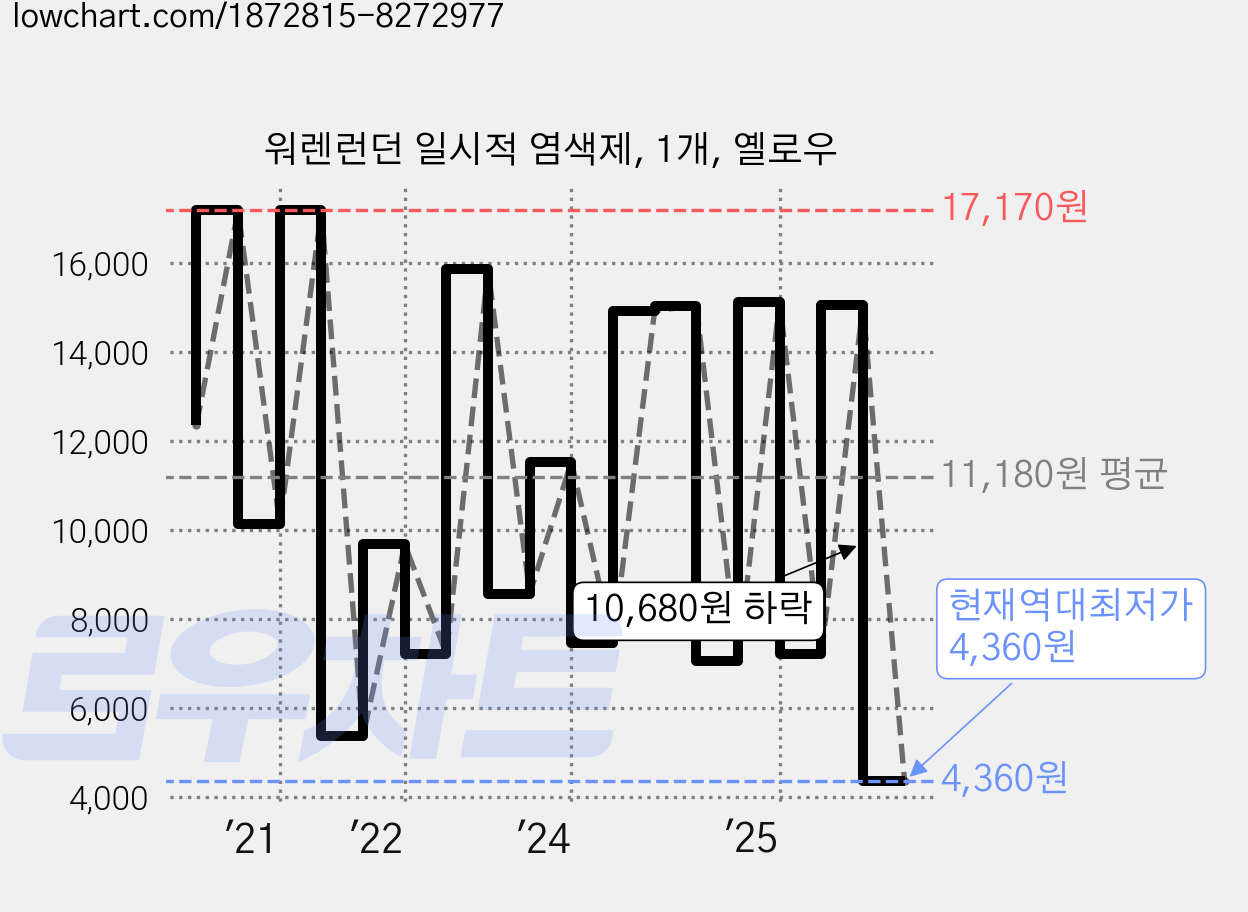 워렌런던 일시적 염색제, 1개, 옐로우 가격 변동 차트, 현재가 4,360원, 역대최저가