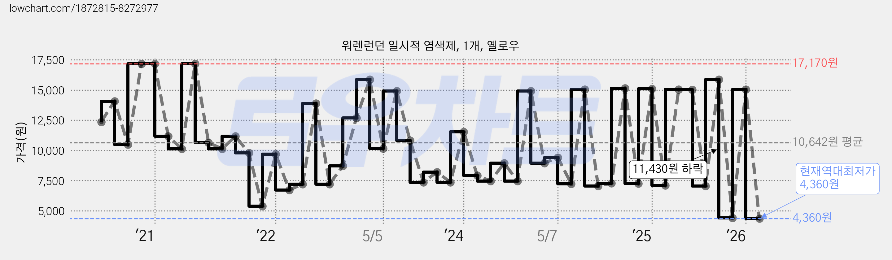 워렌런던 일시적 염색제, 1개, 옐로우 가격 변동 차트, 현재가 4,360원, 역대최저가