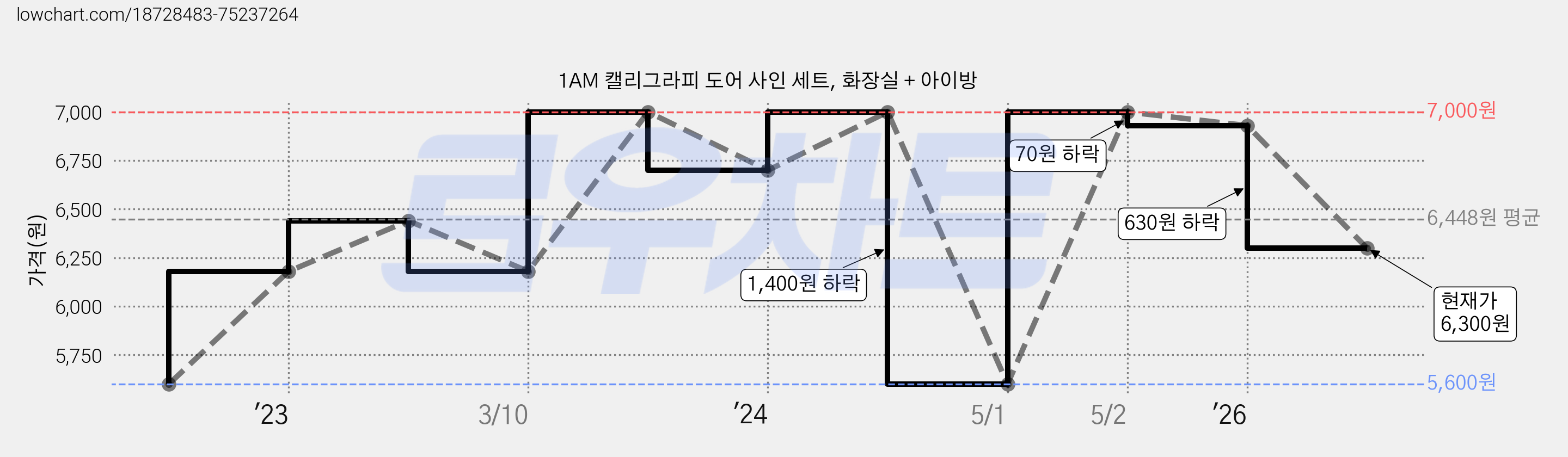 1AM 캘리그라피 도어 사인 세트, 화장실 + 아이방 가격 변동 차트, 현재가 6,300원, 관측 최저가 5,600원