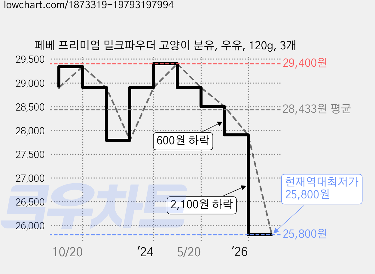 페베 프리미엄 밀크파우더 고양이 분유, 우유, 120g, 3개 가격 변동 차트, 현재가 25,800원, 역대최저가
