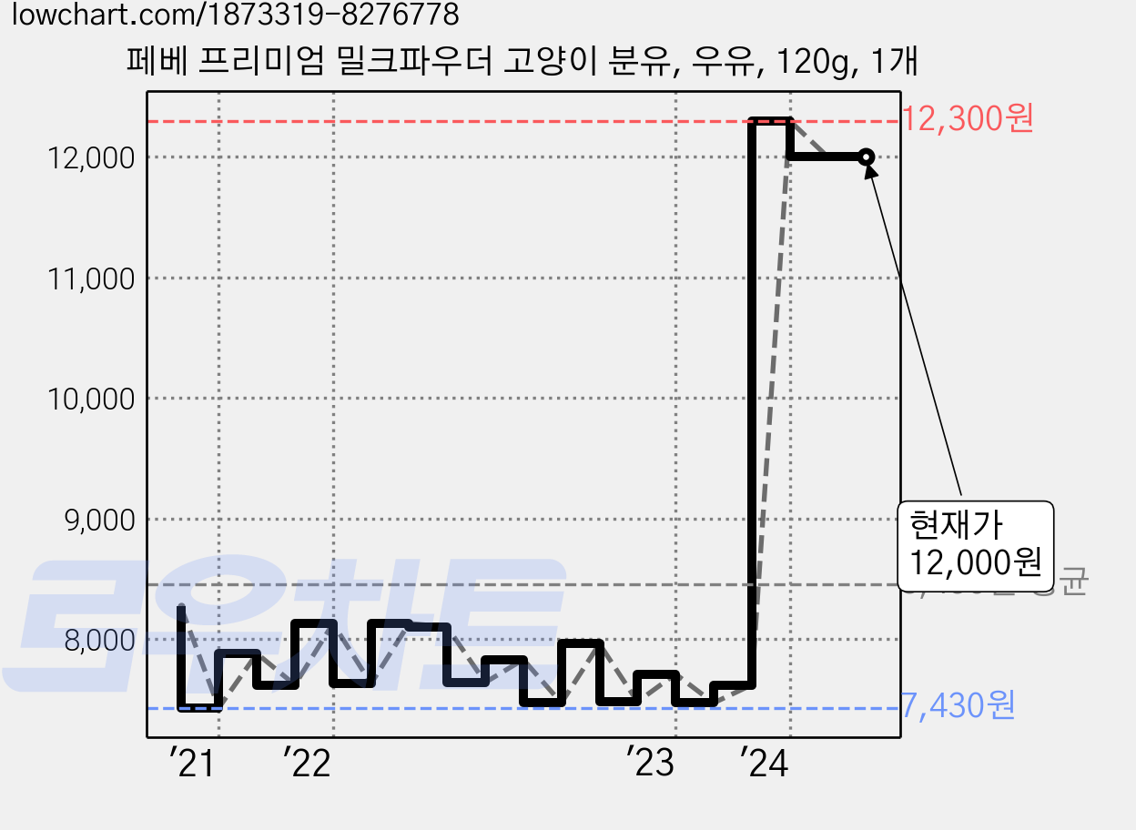 페베 프리미엄 밀크파우더 고양이 분유, 우유, 120g, 1개 가격 변동 차트, 현재가 12,000원, 관측 최저가 7,430원