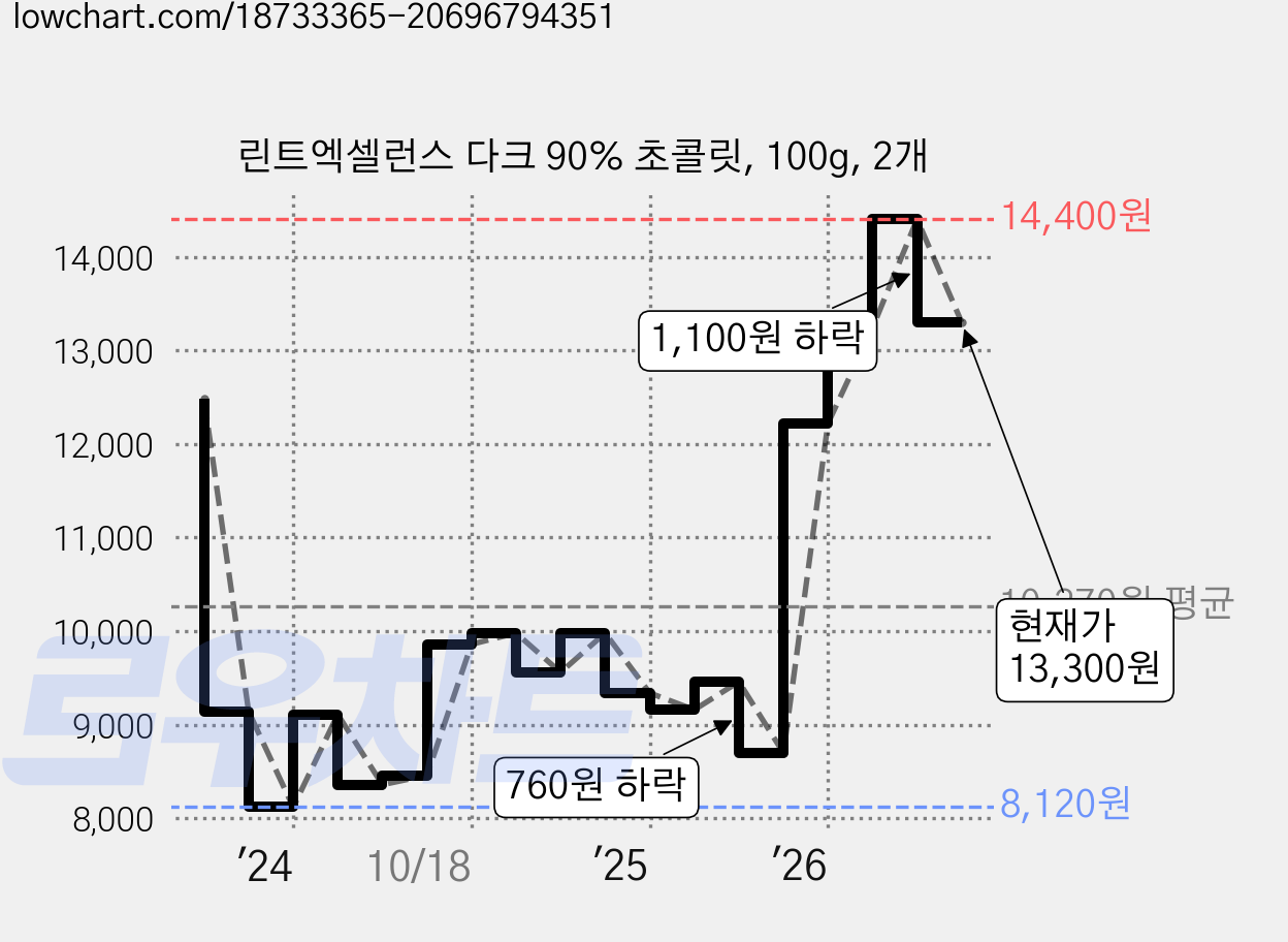 린트엑셀런스 다크 90% 초콜릿, 100g, 2개 가격 변동 차트, 현재가 13,300원, 관측 최저가 8,120원