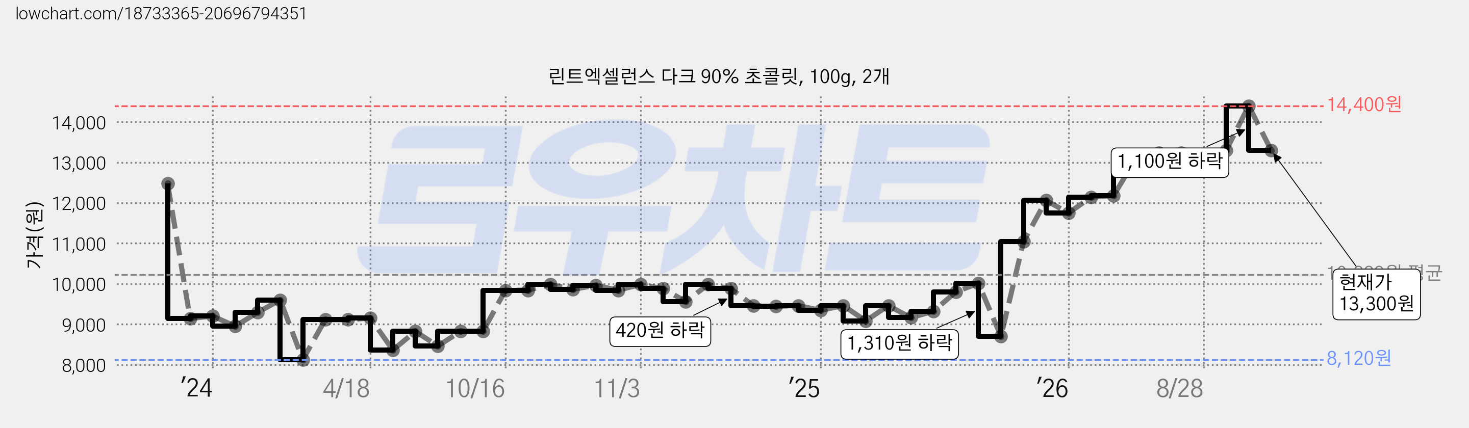 린트엑셀런스 다크 90% 초콜릿, 100g, 2개 가격 변동 차트, 현재가 13,300원, 관측 최저가 8,120원