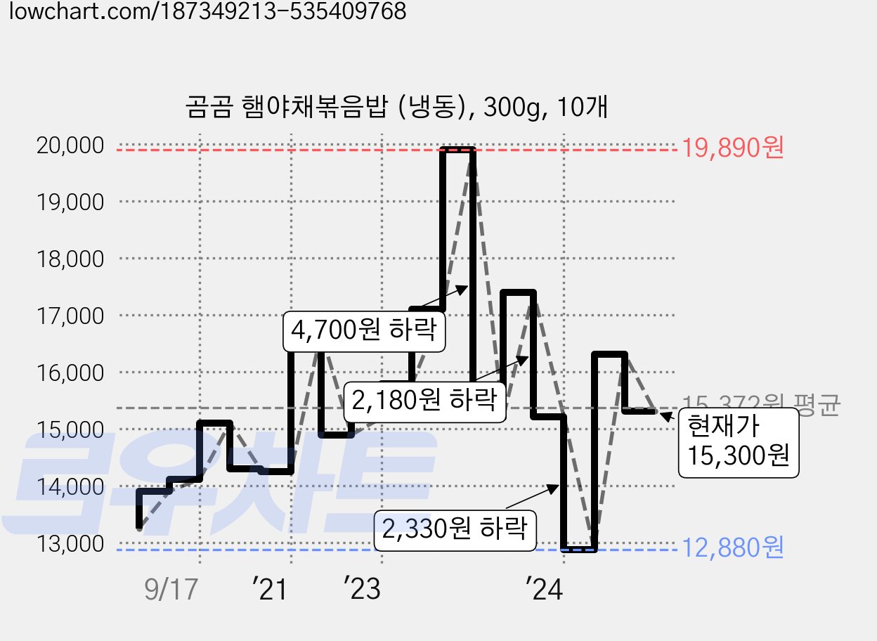 곰곰 햄야채볶음밥 (냉동), 300g, 10개 가격 변동 차트, 현재가 15,300원, 관측 최저가 12,880원