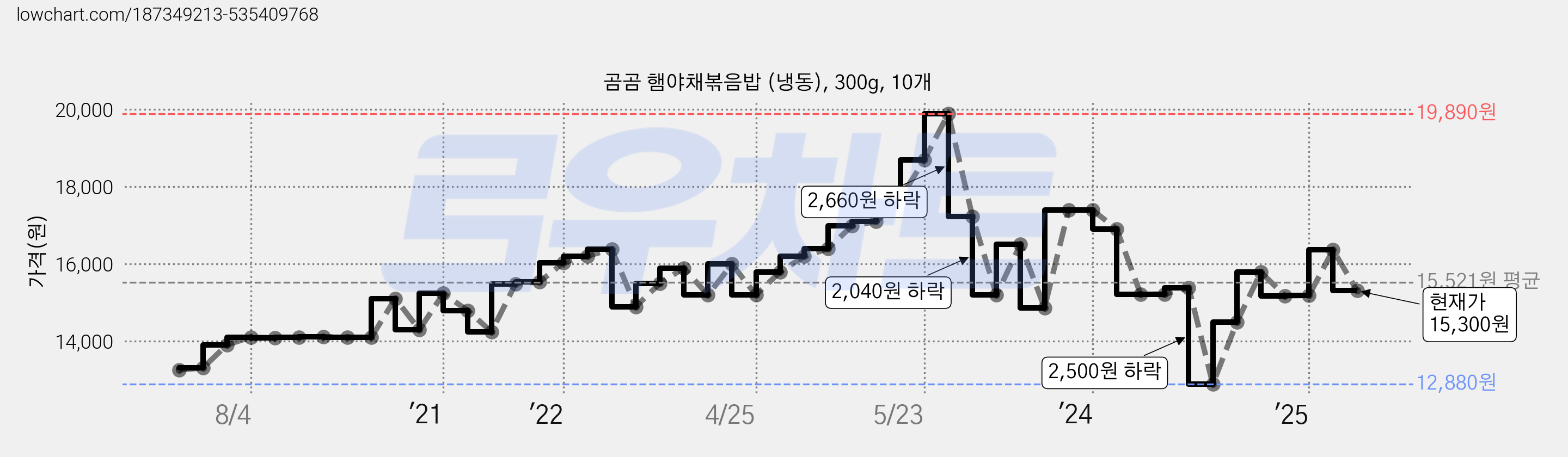 곰곰 햄야채볶음밥 (냉동), 300g, 10개 가격 변동 차트, 현재가 15,300원, 관측 최저가 12,880원