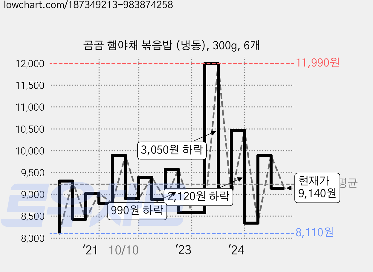 곰곰 햄야채 볶음밥 (냉동), 300g, 6개 가격 변동 차트, 현재가 9,140원, 관측 최저가 8,110원