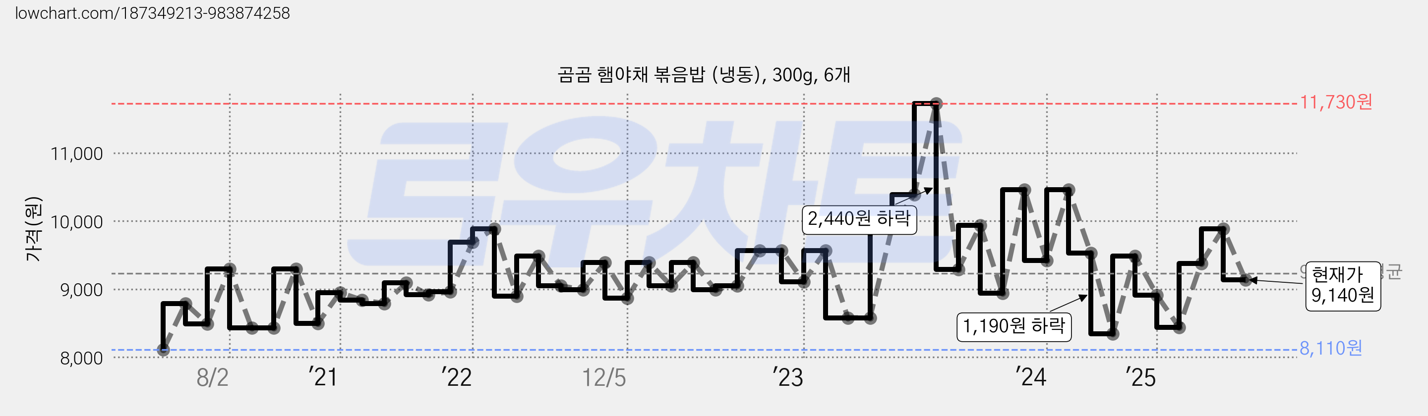 곰곰 햄야채 볶음밥 (냉동), 300g, 6개 가격 변동 차트, 현재가 9,140원, 관측 최저가 8,110원