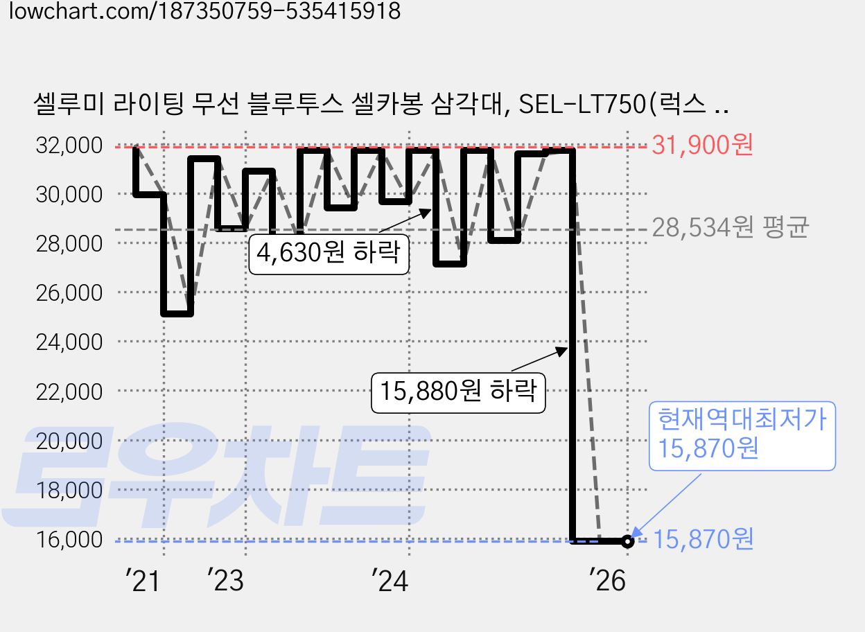 셀루미 라이팅 무선 블루투스 셀카봉 삼각대, SEL-LT750(럭스 골드), 1개 가격 변동 차트, 현재가 15,870원, 역대최저가