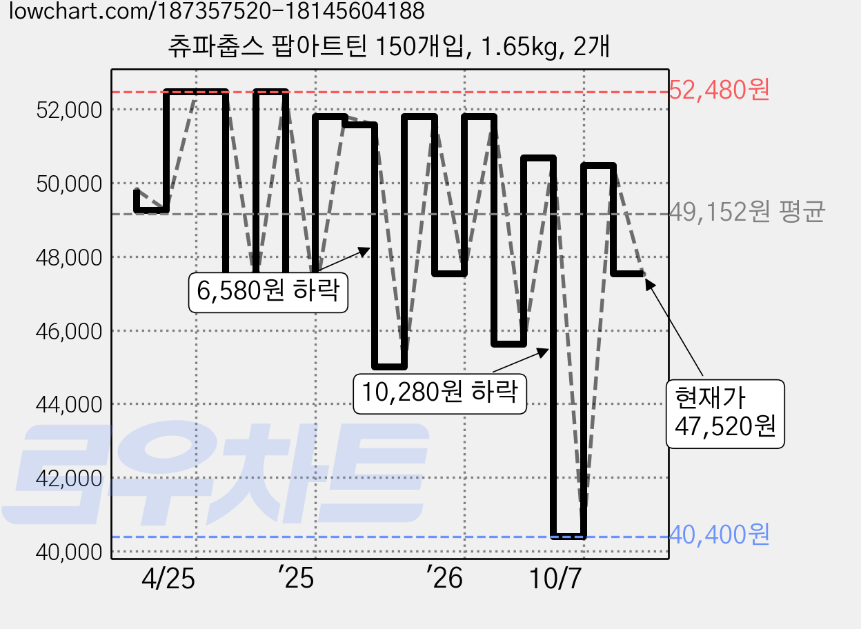 츄파춥스 팝아트틴 150개입, 1.65kg, 2개 가격 변동 차트, 현재가 47,520원, 관측 최저가 40,400원