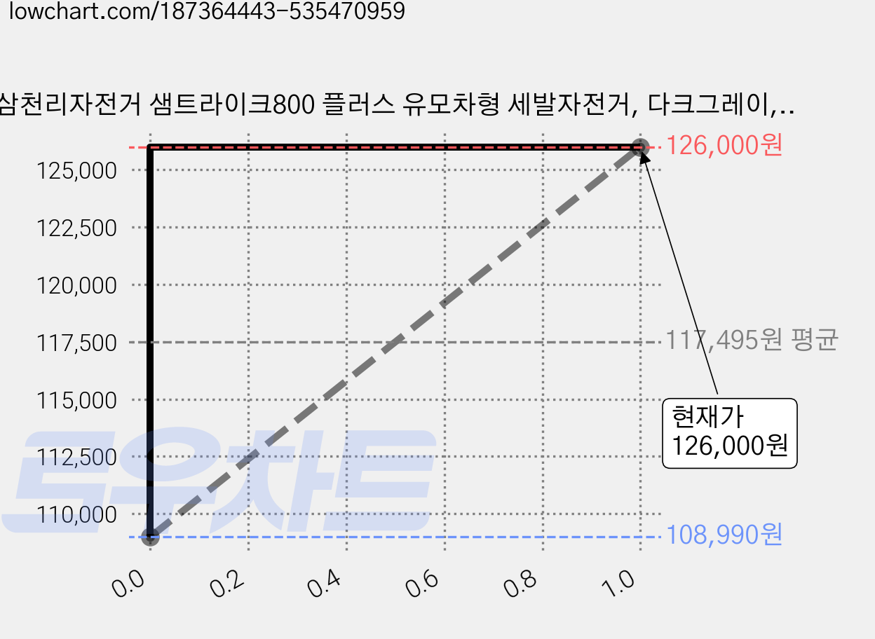 삼천리자전거 샘트라이크800 플러스 유모차형 세발자전거, 다크그레이, 1개 가격 변동 차트, 현재가 126,000원, 관측 최저가 108,990원